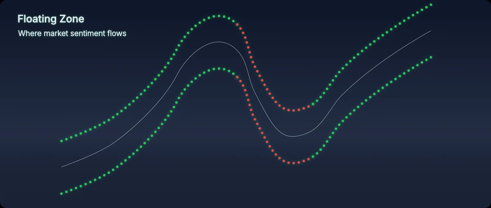 PAT Indicator Floating Zone (River) showing belief flow bending with trend.