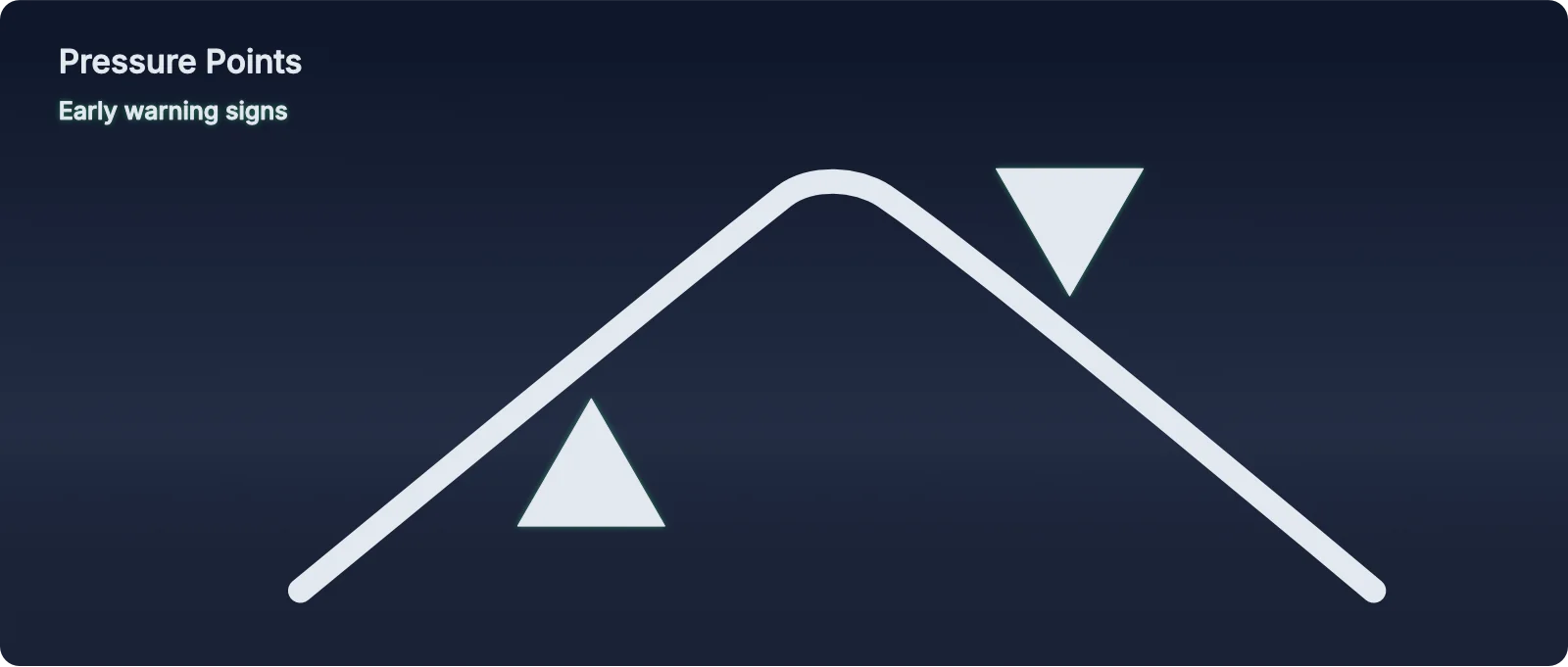 PAT Indicator Pressure Points cluster along the Floating Zone showing belief fracturing before reversal.