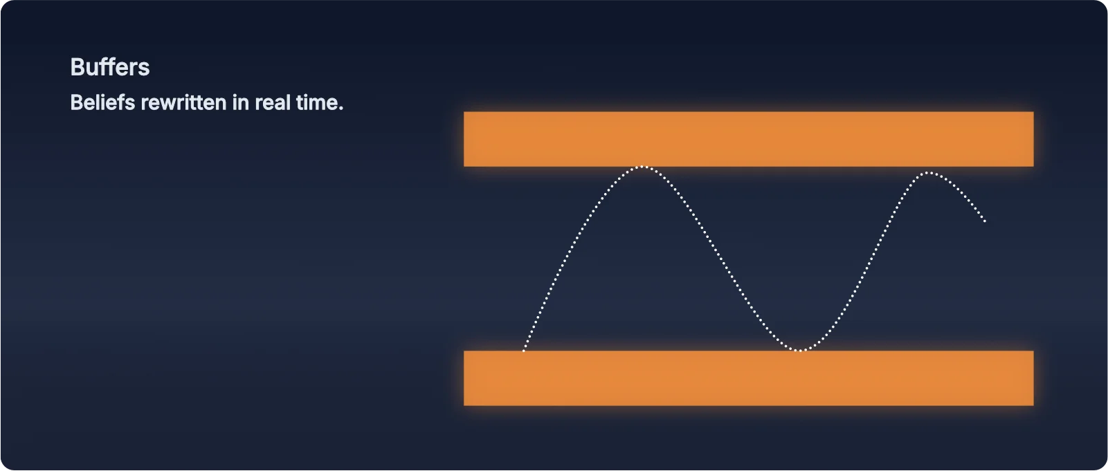 PAT Indicator Buffers: zones of belief transition and manipulation quiet zones.
